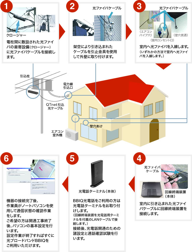 （1）電柱間に敷設された光ファイバの最寄設備（クロージャー）に光ファイバケーブルを接続します。（2）架空により引き込まれたケーブルを引止金具を使用して外壁に取り付けます。（3）室内へ光ファイバを入線します。（いずれかの方法で室内へ光ファイバを入線します。）引込工事（光ファイバー配線工事）（4）室内に引き込まれた光ファイバケーブルに回線終端装置を接続します。（5）BBIQ光電話をご利用の方は光電話ターミナルをお取り付けします。（回線終端装置を光電話用ターミナルを付属のLANケーブルで接続します。）接続後、光電話開通のための諸設定と通話確認試験を行います。（6）機器の接続完了後、作業員がノートパソコンを使用して通信状態の確認作業をします。ご希望の方は開通工事終了後、パソコンの基本設定を行います。設定作業が終了すればすぐに光ブロードバンドBBIQをご利用いただけます。