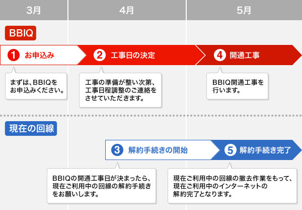 例：3月上旬にBBIQをお申込みの場合