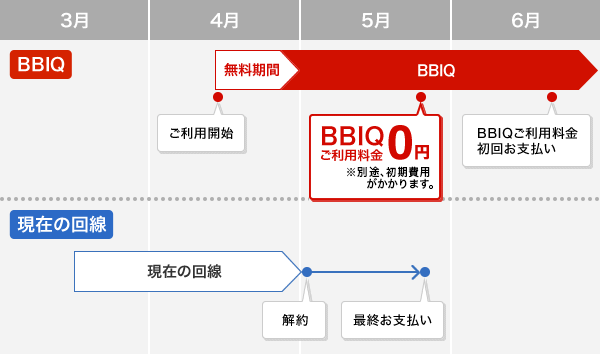 月額料金の支払いについて