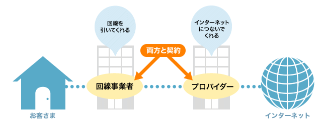 インターネットの利用には回線事業者、プロバイダーとの契約が必要