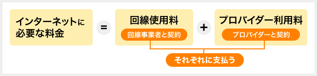 [インターネットに必要な料金]=[回線使用料]＋[プロバイダー利用料]