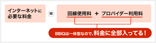 [インターネットに必要な料金]=[回線使用料＋プロバイダー利用料]BBIQは一体型なので、料金に全部入ってる！