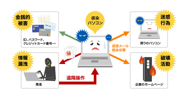 ウイルスに感染したパソコン