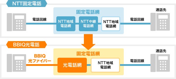 NTT固定電話とBBIQ光電話のイメージ