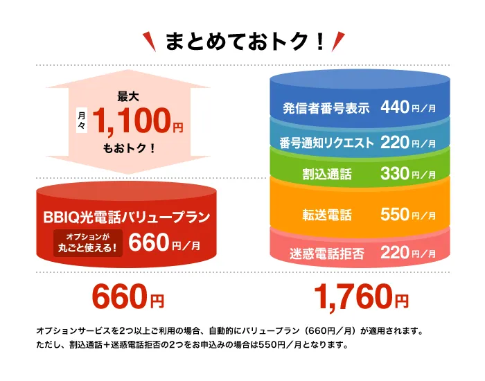 まとめておトク！ 最大月々1,100円もおトク！BBIQ光電話バリュープラン オプションが丸ごと使える！660円/月　オプションサービスを2つ以上ご利用の場合、自動的にバユープラン(660円/月)が適用されます。ただし、割込通話+迷惑電話拒否の2つをお申込みの場合は550円/月となります。