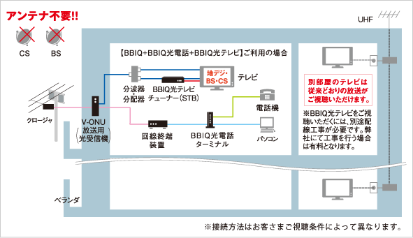 光テレビの接続 工事 iq ビビック 公式サイト