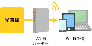 通信速度制限が気になるときは、自宅の回線をWi-Fi化して解決！