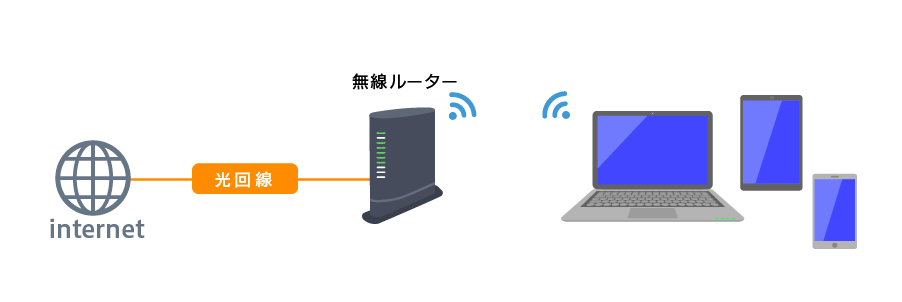 光回線の契約と無線ルーターが必要