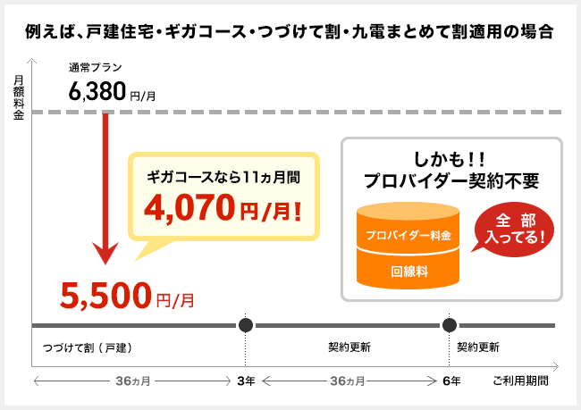 例えば、戸建住宅・ギガコース・BBIQつづけて割・九電まとめて割適用の場合のイメージ