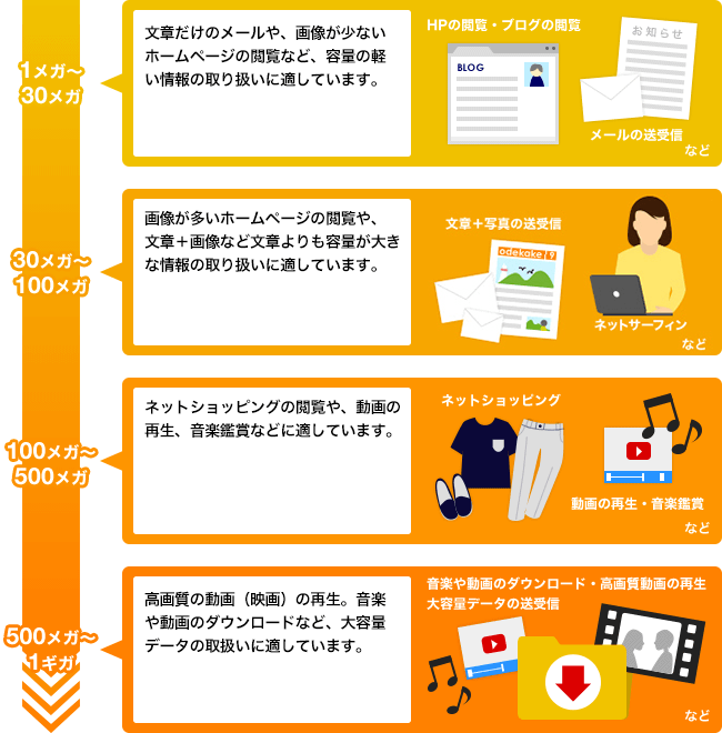 インターネットの回線速度とは 光回線はなぜ速いの ギガコース 1ギガ iq光インターネット 光回線 iq ビビック 公式サイト