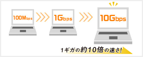 光回線やWi-Fiの速度の目安をインターネットの使い方別に紹介