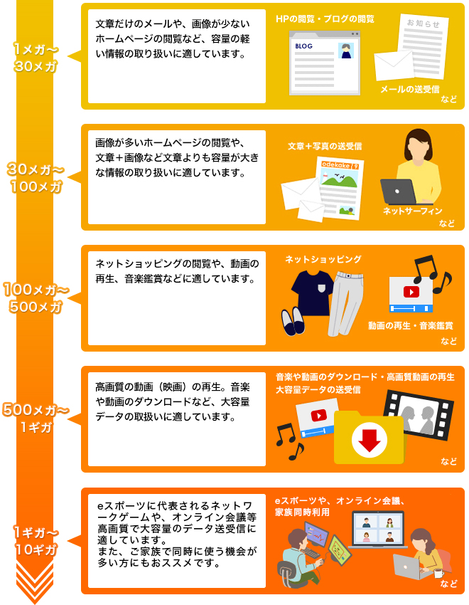 速度の違いによるインターネットの利用方法