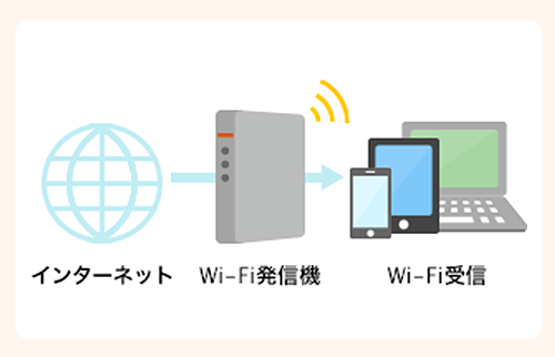 インターネット〜Wi-Fi発振器〜Wi-Fi受信