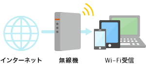 Wi-Fiを使ってインターネットに接続する仕組み