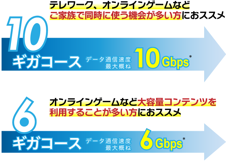 10ギガコース、6ギガコースとは