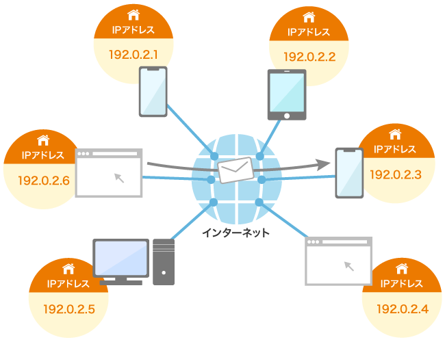 IPアドレス