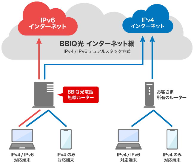 BBIQ光インターネット網