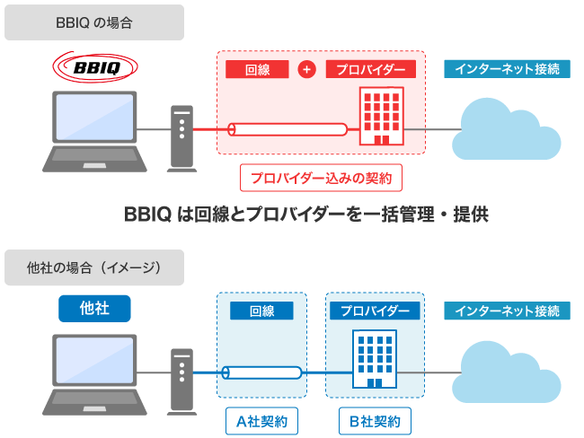 BBIQが高速・高品質な理由