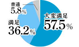 満足度:大変満足48.3%,満足36.2%,普通13.5%