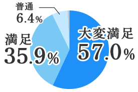 満足度:大変満足57.0%,満足35.9%,普通6.4%