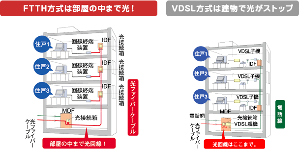 FTTH方式は部屋の中まで光！VDSL方式は建物で光がストップ