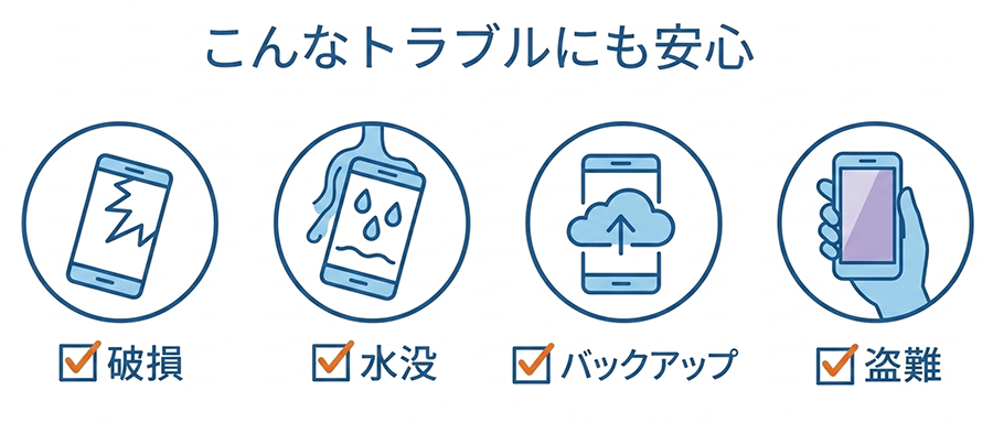 こんなトラブルにも安心、破損、水没、バックアップ、盗難