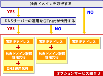 自宅にWebサーバを立ち上げるには