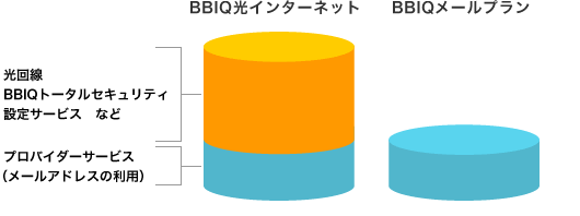 BBIQメールプラン