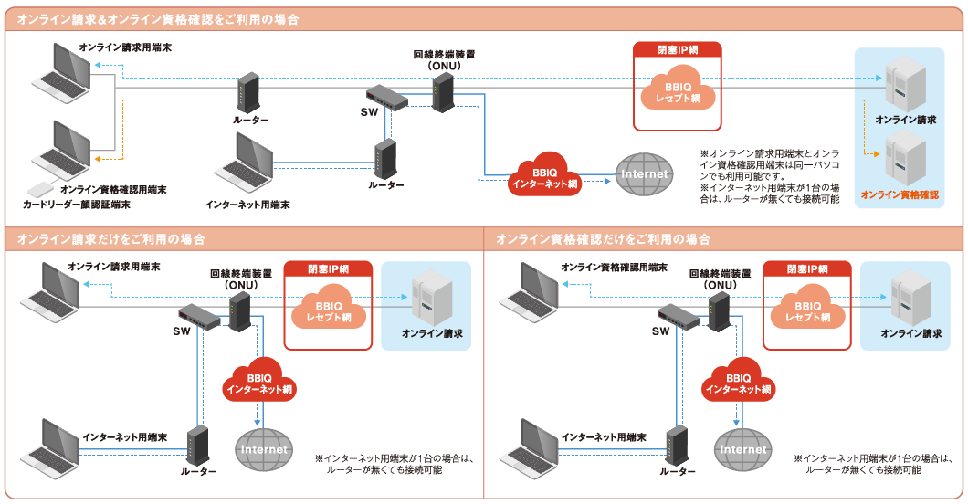 提供イメージ・必要機器｜BBIQレセプトオンライン接続サービス｜BBIQ光インターネット（光回線）｜BBIQ(ビビック)公式サイト