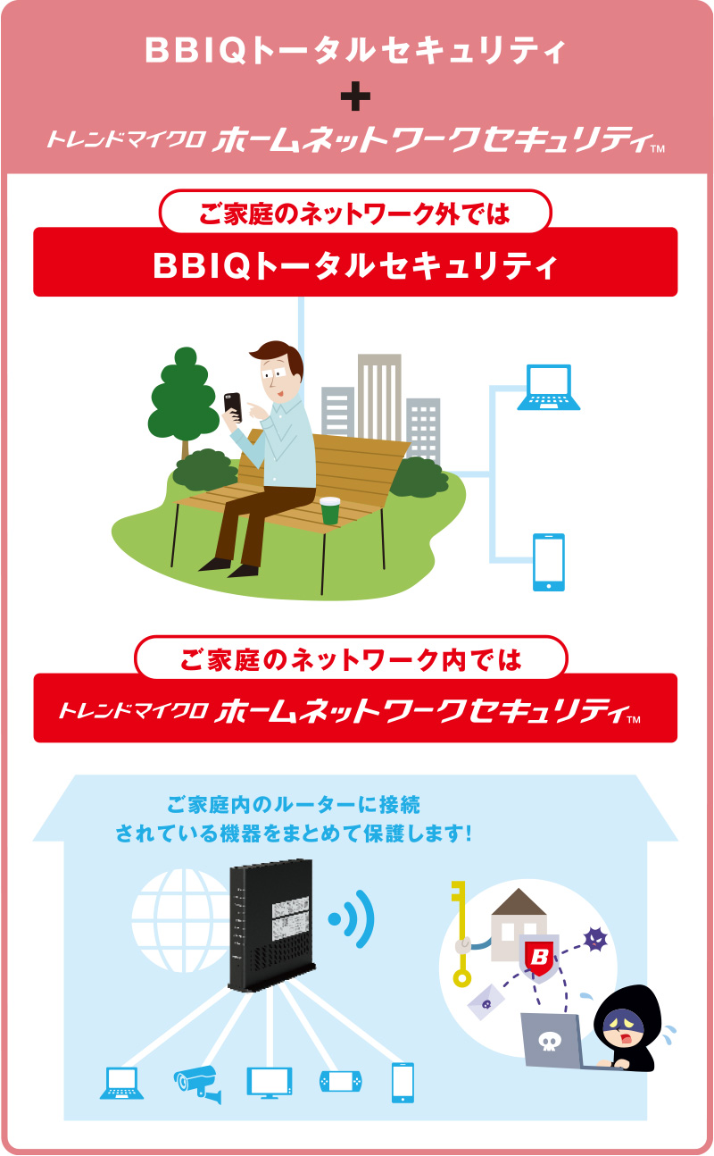 ご家庭のネットワーク外では「BBIQ トータルセキュリティ」 ご家庭のネットワーク内では「トレンドマイクロ ホームネットワークセキュリティ」