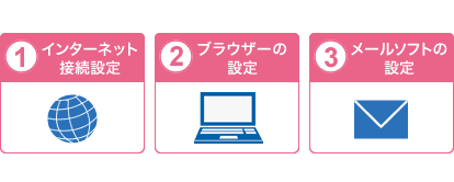 １．インターネット接続設定　２．ブラウザーの設定　３．メールソフトの設定