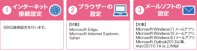 １．インターネット接続設定　２．ブラウザーの設定　３．メールソフトの設定