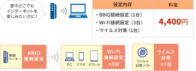 設定内容　BBIQ接続設定（1台）、Wi-Fi接続設定（3台）、ウイルス対策（1台）　4,400円