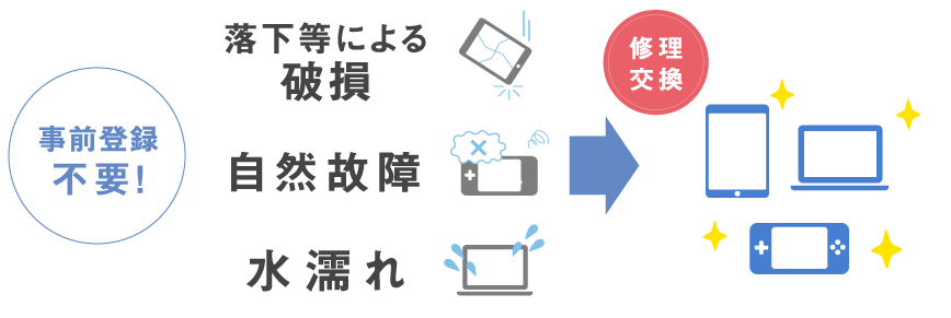 うっかり故障も自然故障も安心