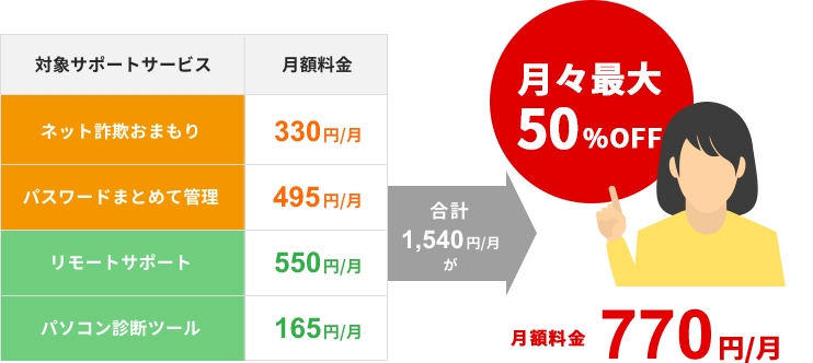 月々最大50%OFF、料金合計1,540円/月が月額料金770円/月