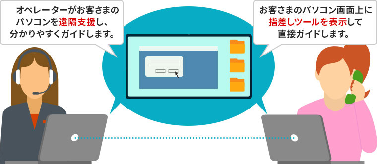 オペレーターがお客さまのパソコンを遠隔支援し、分かりやすくガイドします。 お客さまのパソコン画面上に指差しツールを表示して直接ガイドします。