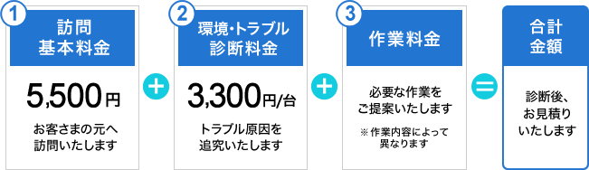 ①訪問基本料金（5,500円）お客さまへの元へ訪問いたします+ ②環境・トラブル診断料金（3,300円/台）トラブル原因を追求いたします+ ③作業料金　必要な作業をご提案いたします※作業内容によって異なります= 合計金額 診断後、お見積りいたします