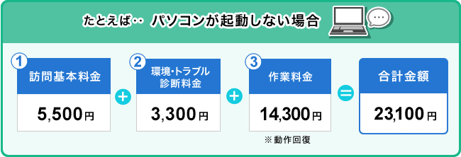 たとえば‥パソコンが起動しない場合①訪問基本料金（5,500円）+ ②環境・トラブル診断料金（3,300円/台）+ ③作業料金（14,300円）※動作回復 = 合計金額（23,100円）