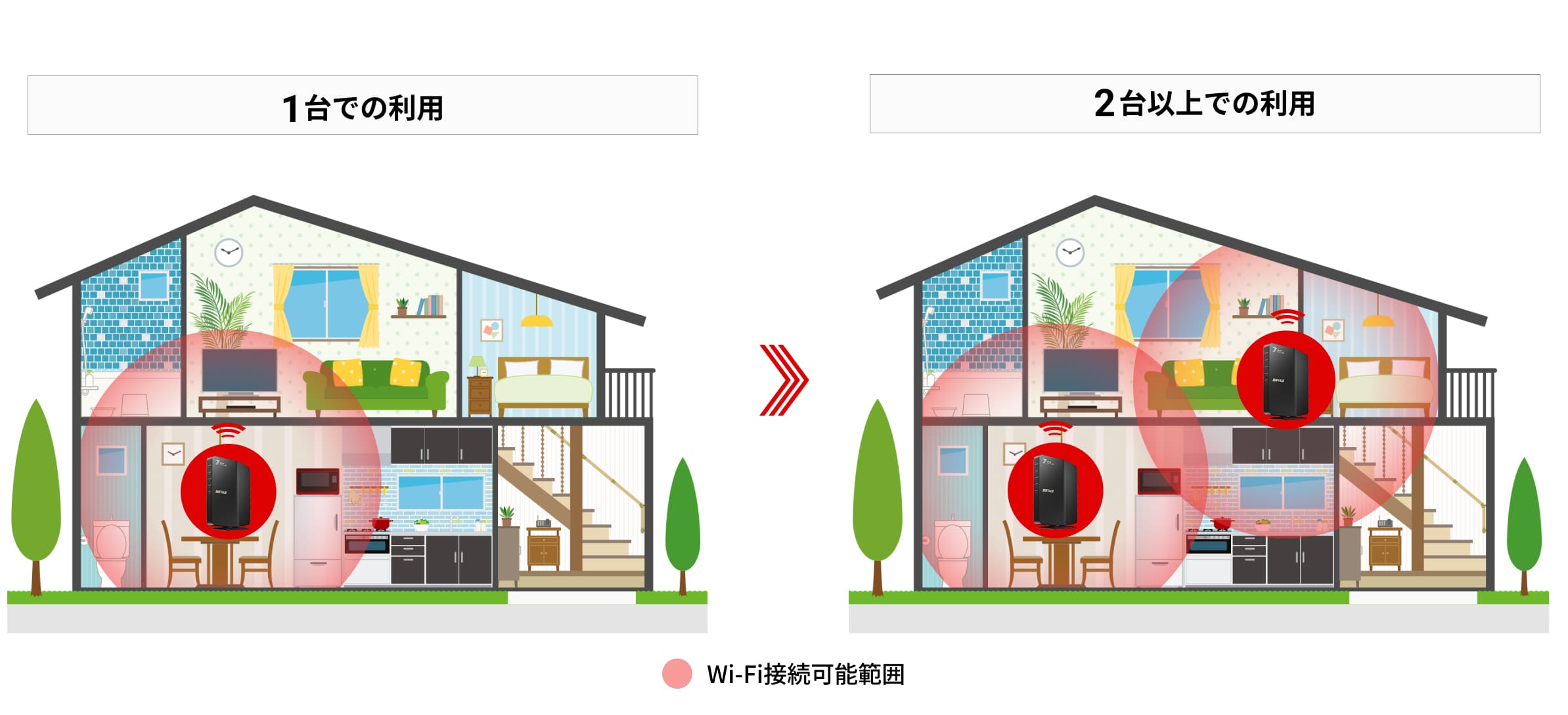 2階建ての住宅の断面図の中に、2台の無線LANルーターがあり、wifiが家中の隅々まで届いているイメージ図