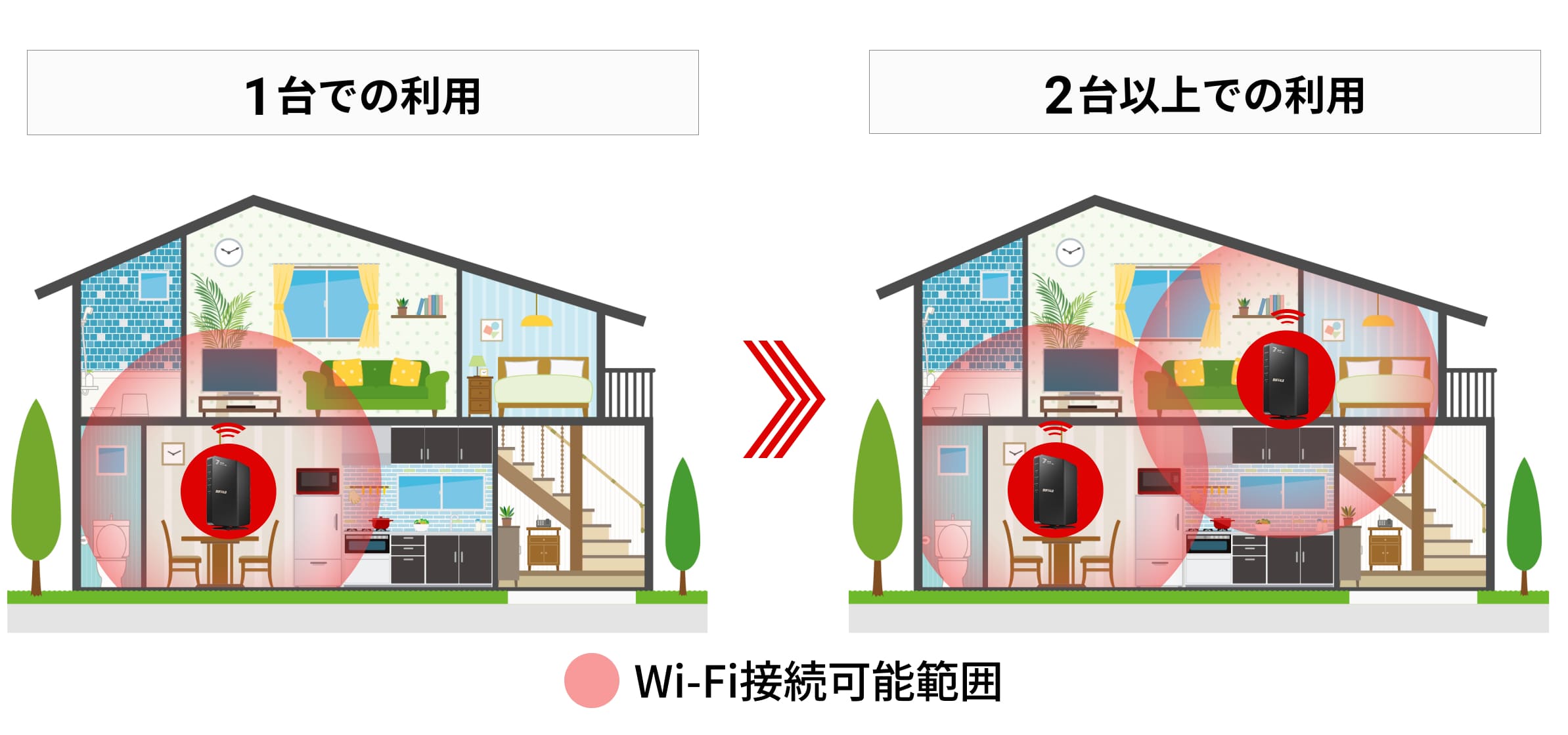 2階建ての住宅の断面図の中に、2台の無線LANルーターがあり、wifiが家中の隅々まで届いているイメージ図
