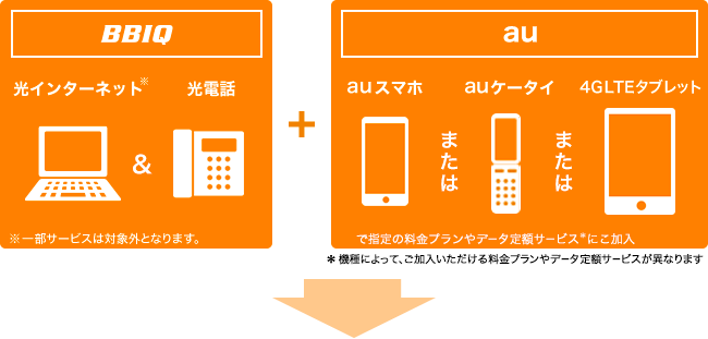 【BBIQ】「光インターネット（※一部サービスは対象外となります）＋BBIQ光電話」＋【au】「スマホまたはケータイまたはタブレット」で指定のデータ定額サービスや料金プラン*にご加入。*機種によって、ご加入いただけるデータ定額サービスや料金プランが異なります。