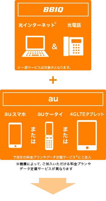 【BBIQ】「光インターネット（※一部サービスは対象外となります）＋BBIQ光電話」＋【au】「スマホまたはケータイまたはタブレット」で指定のデータ定額サービスや料金プラン*にご加入。*機種によって、ご加入いただけるデータ定額サービスや料金プランが異なります。