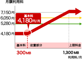 300MB（月額料金4,180円）/月での目安のグラフ