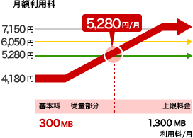 680MB（5,280円）/月での目安のグラフ