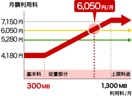 930MB（6,050円）/月での目安のグラフ