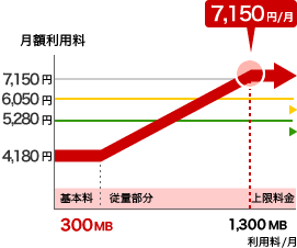 1.3GB（7,150円）/月での目安のグラフ
