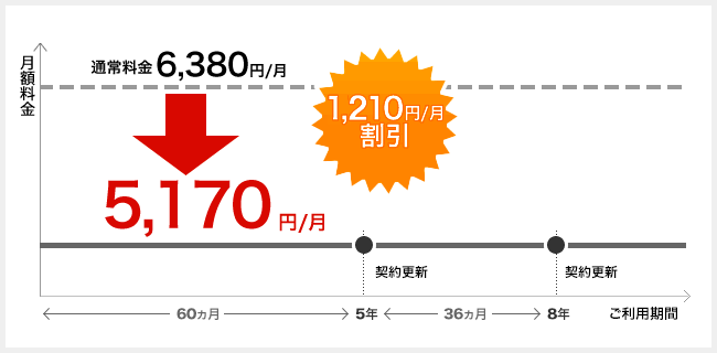 通常料金6,380円/月　1,210円/月割引　5,170円/月