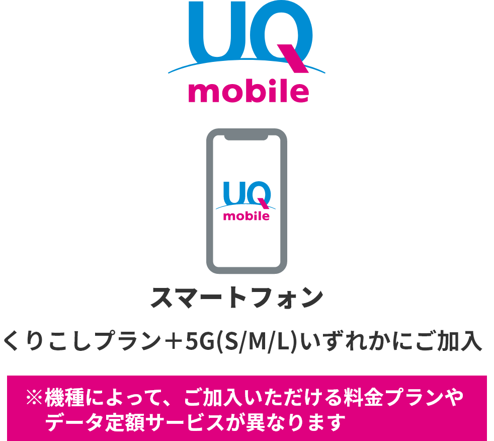 UQ mobile　くりこしプラン＋5G(S/M/L)いずれかにご加入※機種によって、ご加入いただける料金プランやデータ定額サービスが異なります