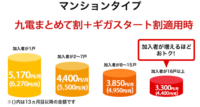 マンションタイプ 九電まとめて割 + ギガスタート割 加入者が増えるほどおトク!