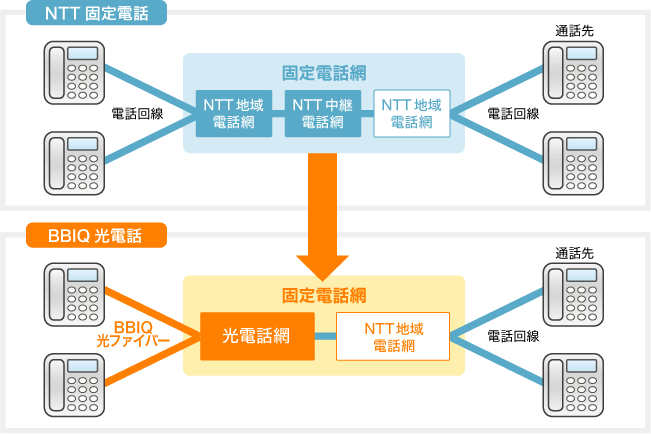 BBIQ光電話 2回線提供イメージ